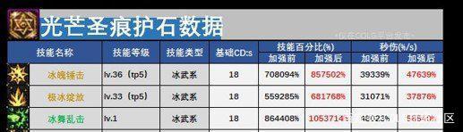 地下城私服-与勇士私服等级标准表详解