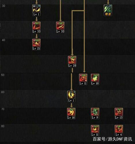 dnfsf氪金再上一层楼！110级斗帝专属装备，全身红12拉满伤害419
