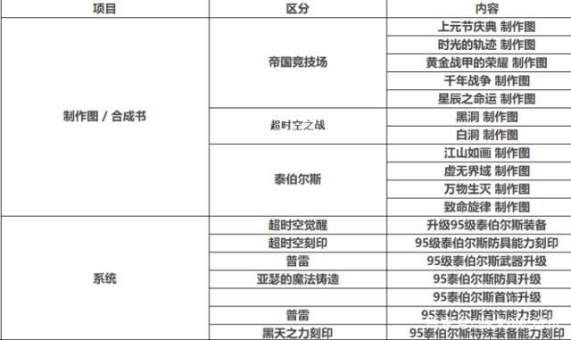 dnf私服发布网帝国竞技场奖励详解 A套四等一的福音